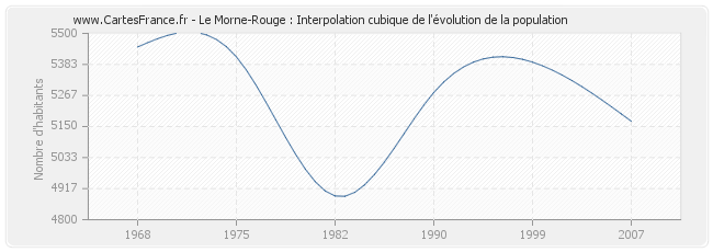 Le Morne-Rouge : Interpolation cubique de l'évolution de la population